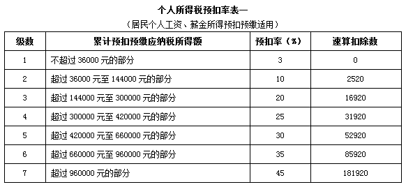 新个人所得税法下税率表汇总、适用范围及计算举例