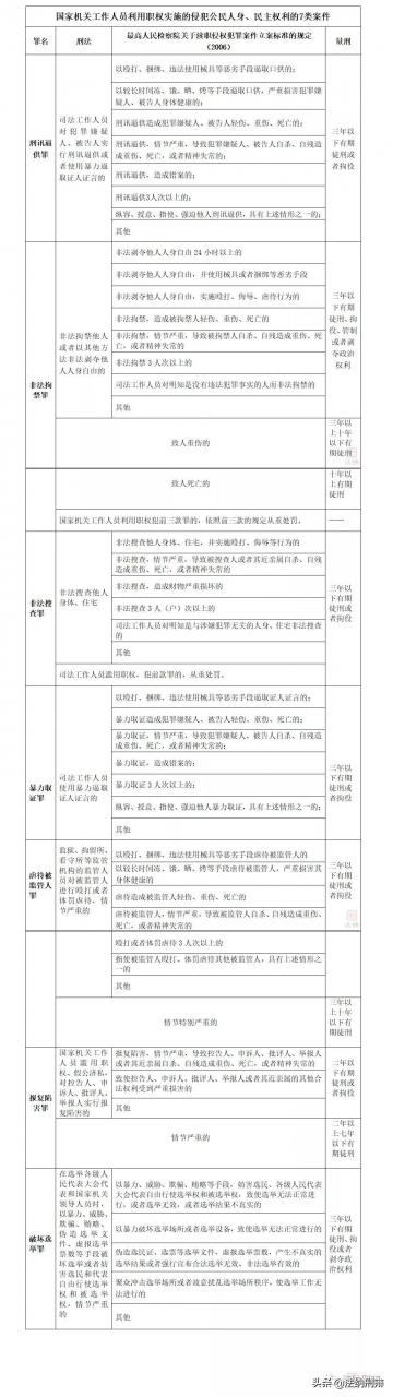 37个渎职罪罪名刑事立案及量刑标准大全｜法纳刑辩