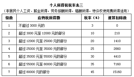 新个人所得税法下税率表汇总、适用范围及计算举例