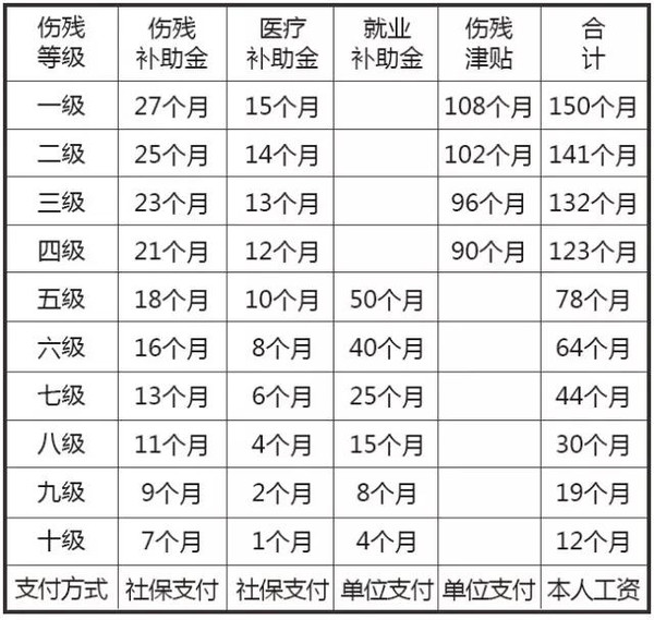 十级工伤赔偿标准