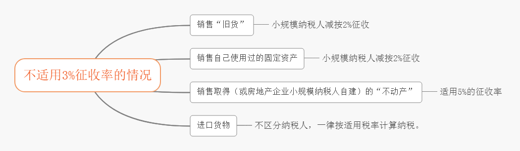 税率VS征收率，各自适用范围要分清楚