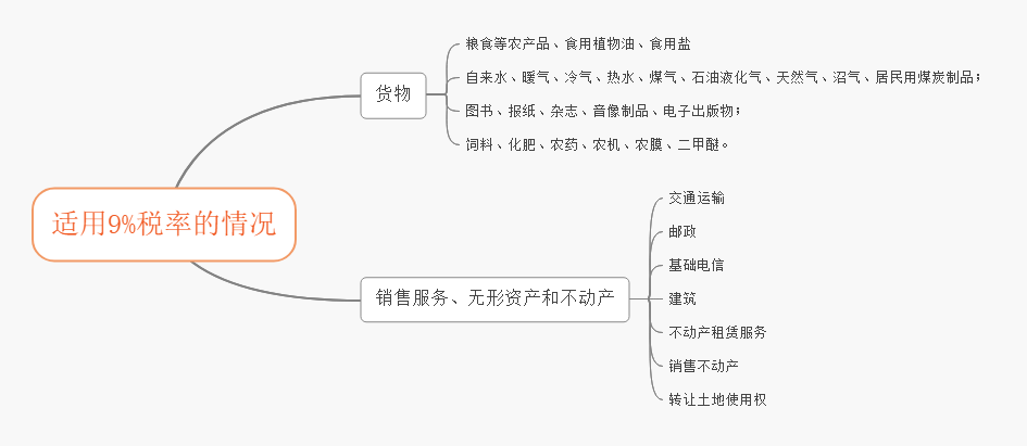 税率VS征收率，各自适用范围要分清楚