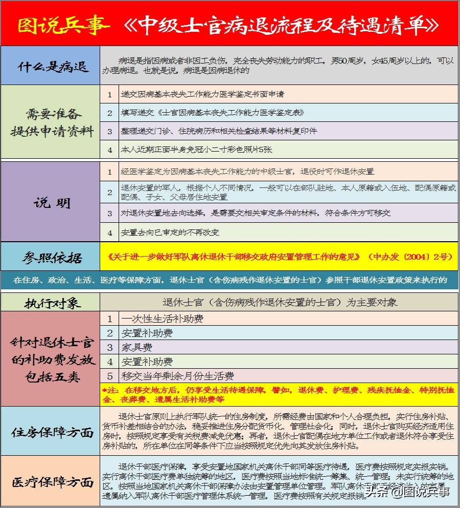 中级士官病退流程及待遇清单（附：病退流程及待遇清单！）