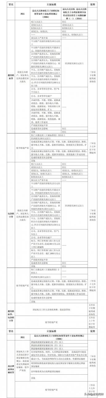 37个渎职罪罪名刑事立案及量刑标准大全｜法纳刑辩