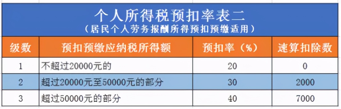 到底是工资薪金所得还是劳务报酬所得？一文说清楚