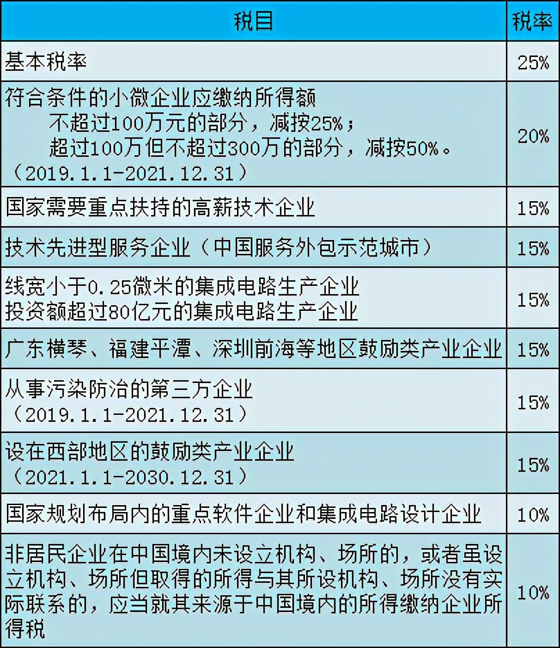 企业所得税税率表，变了又变，更新再更新