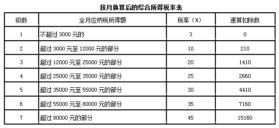 新个人所得税法下税率表汇总、适用范围及计算举例