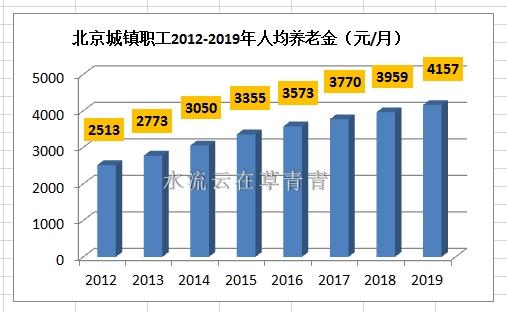 2019北京企退人员养老金调整方案公布了！有二大特色，一大改变