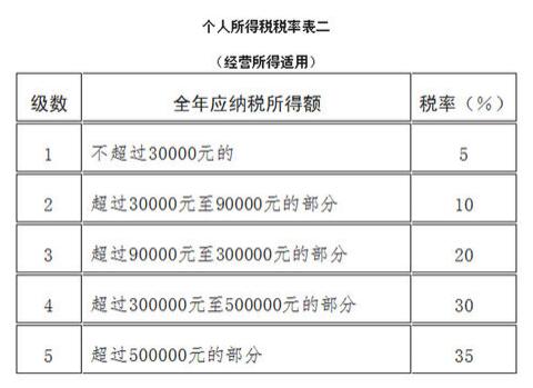 2019年工资扣税最新标准是什么？个人所得税怎么计算？