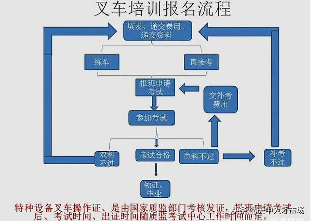 关于叉车证怎么考！叉车证考试题，叉车证年审及叉车年检上牌全流程