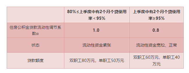 「青关注」最新消息！住房公积金贷款额度提高！双职工可以贷这么多！