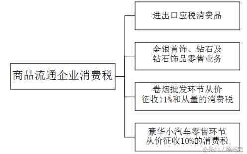 商品流通企业涉税会计核算（例题剖析）