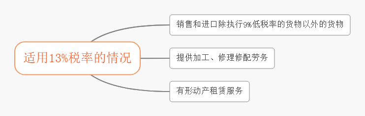 税率VS征收率，各自适用范围要分清楚