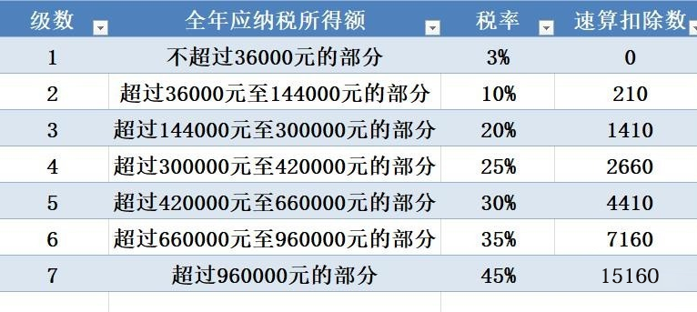 最新详细个人所得税税率表！快看最新个人所得税怎么算！