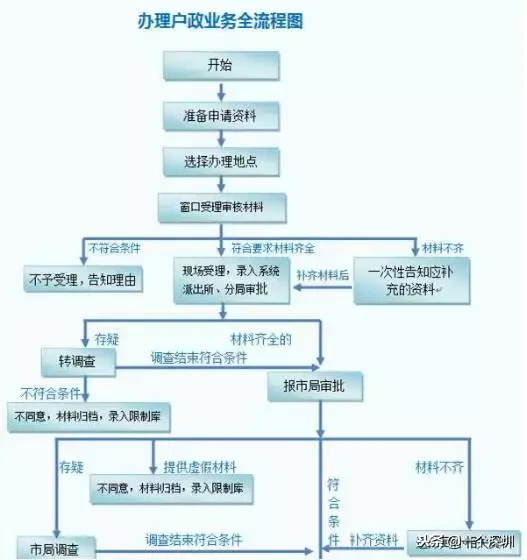 深圳户口怎么办理？深圳户口最强指南来啦~（内附随迁入户）