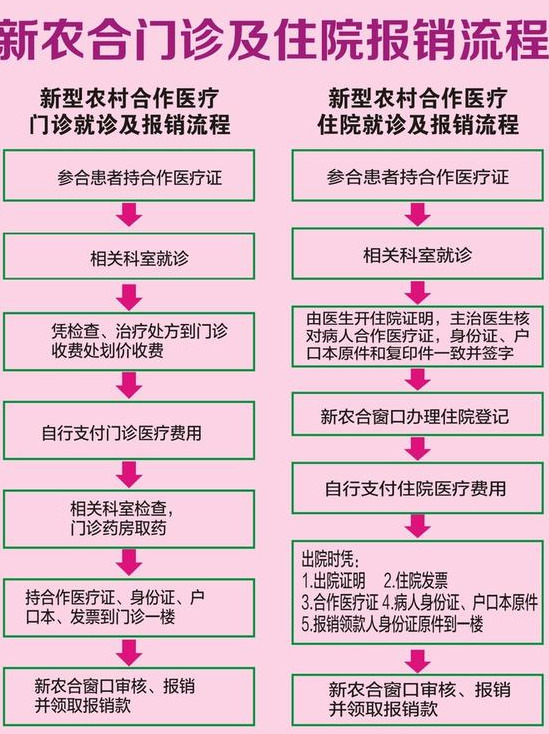 新农合二次报销如何操作，这些知识要点需知道