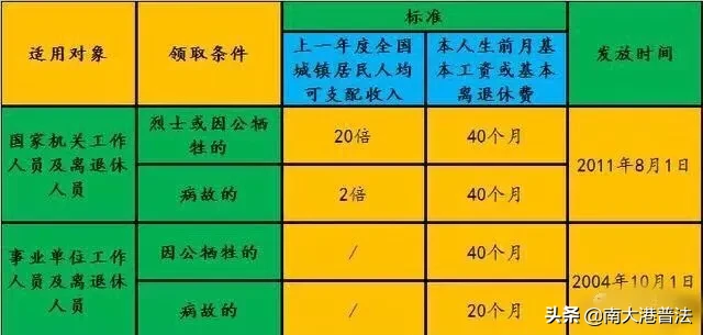 丧葬费 抚恤金是什么 公务员、事业单位的标准各是多少