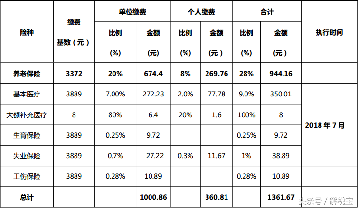 2018五险一金单位和个人缴纳比例及金额（表格最全汇总）