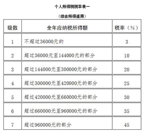 2019年工资扣税最新标准是什么？个人所得税怎么计算？