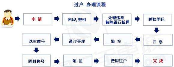 在成都买二手车，如何可以快速过户？