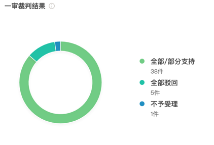 关于“委托合同纠纷”的大数据分析报告