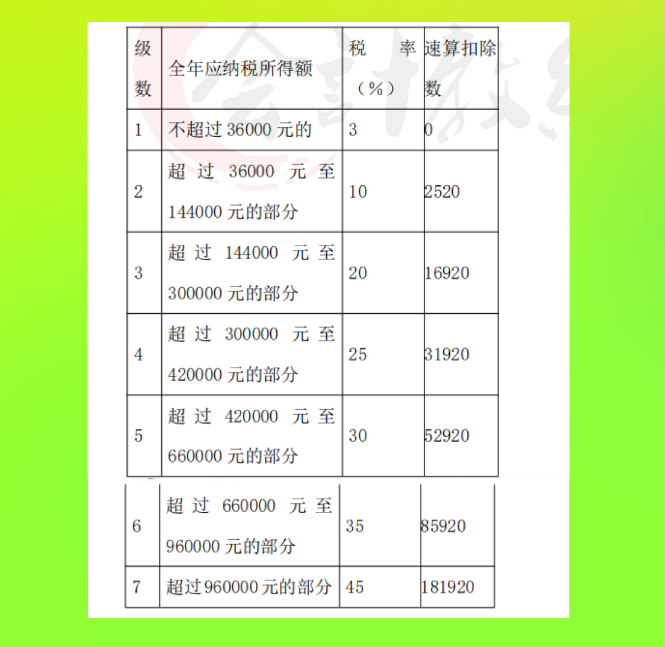 干货来啦！2021最新常见税种税目税率表大全奉上，想学不会都难