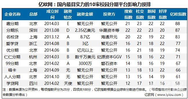 国内最具实力的10家校园分期平台影响力摸排