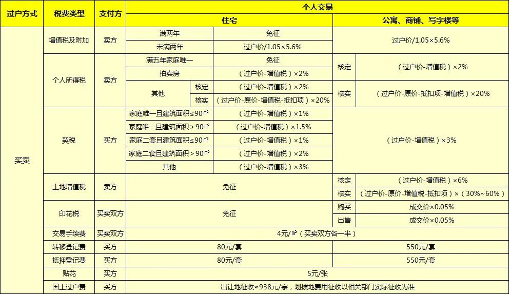 继承过户这种房屋过户方式费用是最低的，没有营业税、个税和契税