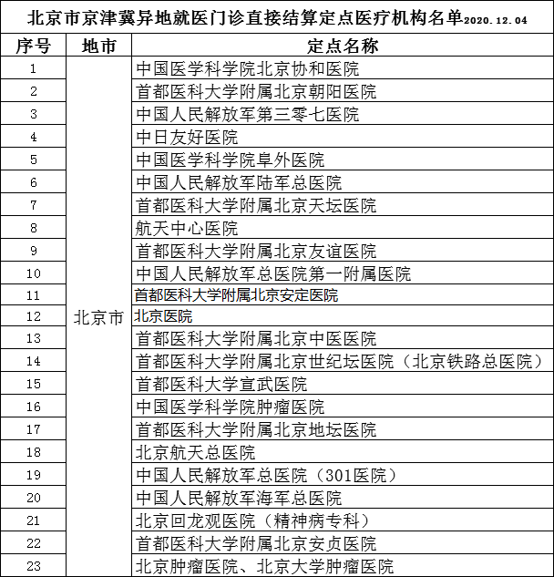 全名单来了！京津冀异地就医普通门诊可直接结算