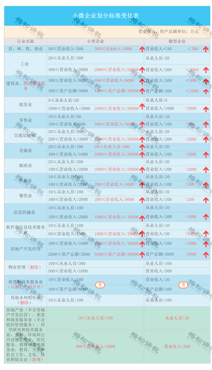 重要！小微企业的标准，要变了