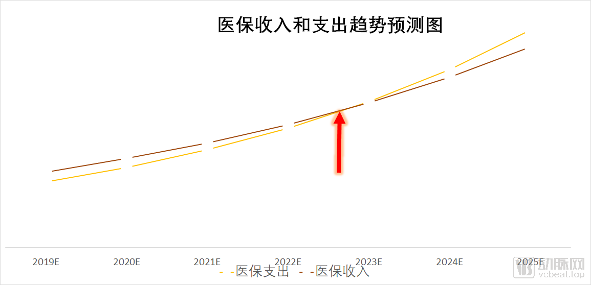 医改进入深水区，50条政策看透国家医保局在做啥