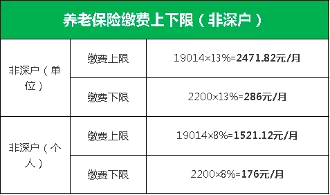 在深圳社保每月交多少钱，你知道怎么算吗？学会这个不亏