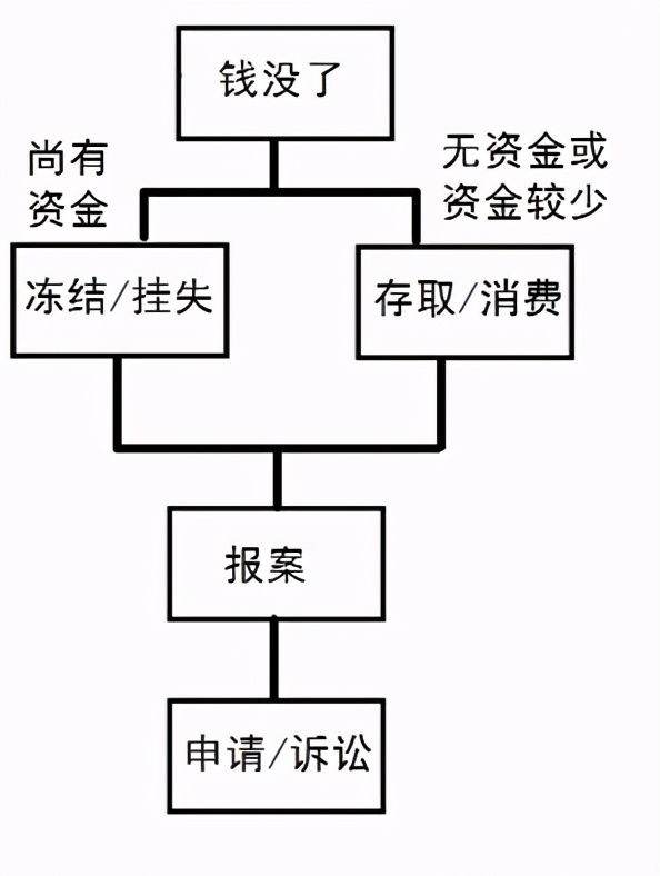 资金被盗刷不要急，四步追回被盗刷的钱