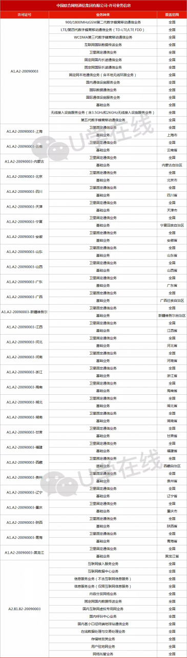 八家？！除了移动电信联通，拥有基础电信业务牌照的运营商都有谁