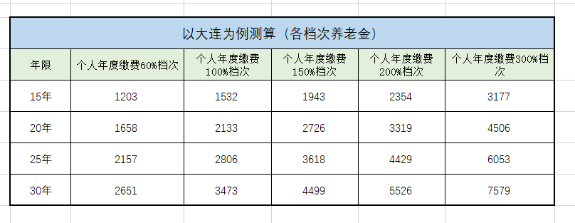 延迟退休倒计时，最早或在2022年实施，工龄多1年，养老金多100吗