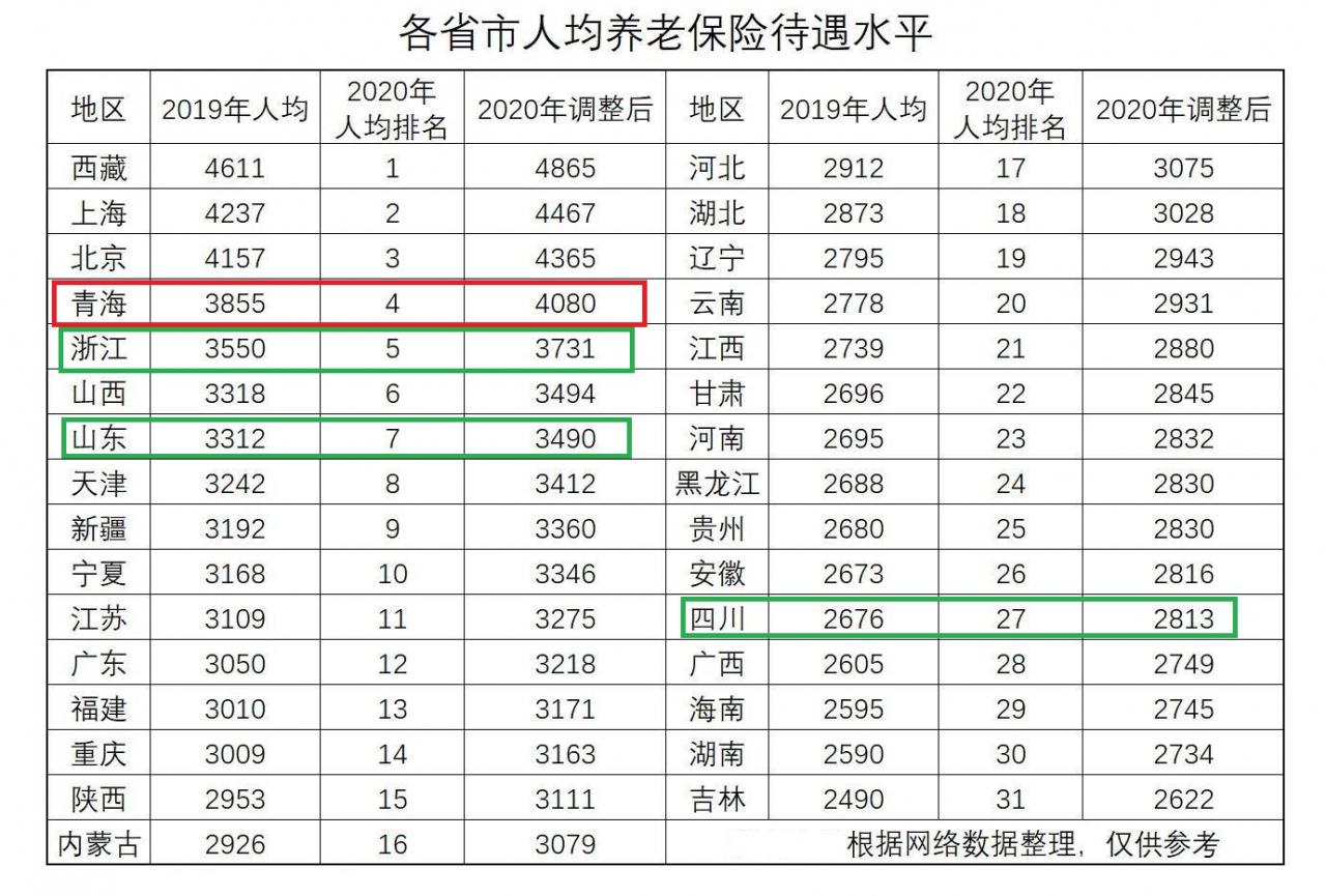 四川2021养老金调整争取7月1日前落实，今年怎么调整？期待有这些