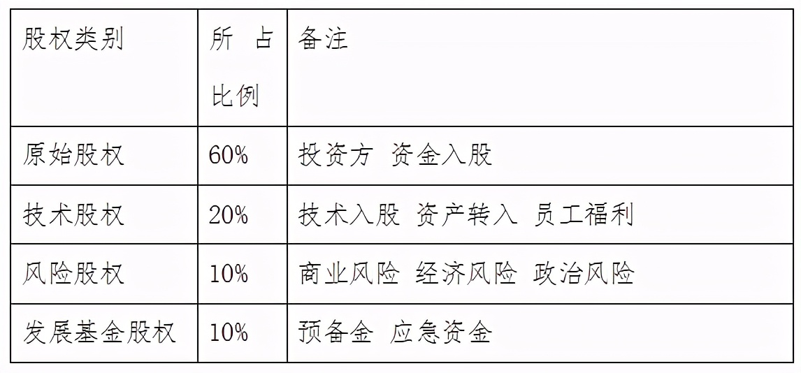 企业（有限责任公司）股权分配协议（范文）