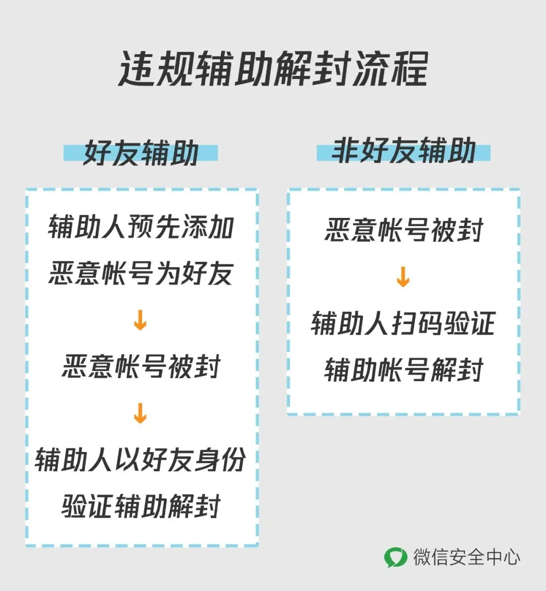 律师提醒：帮别人解封微信号可受到法律制裁，切莫贪小便宜吃大亏