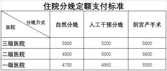 生娃花销大，生育保险来减负！教你如何报销