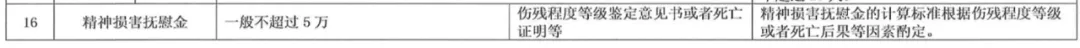 建议收藏！全国各地法院交通事故案件精神损害抚慰金赔偿标准汇编（2021版）