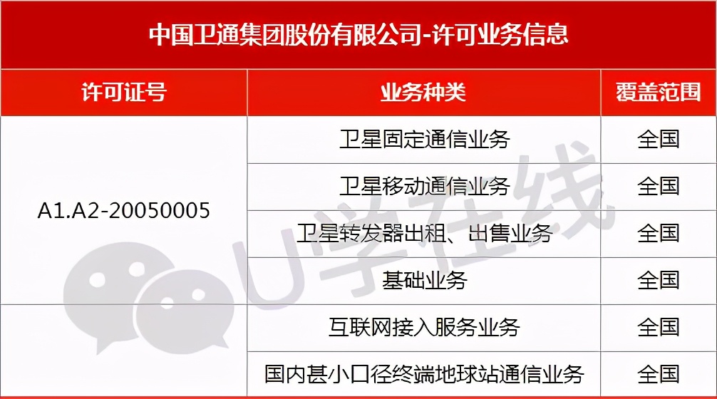 八家？！除了移动电信联通，拥有基础电信业务牌照的运营商都有谁