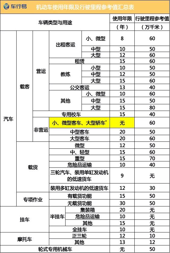 2020年报废规定：私家车最多能开多少年？