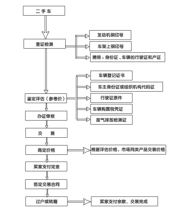 二手车交易流程和费用收取