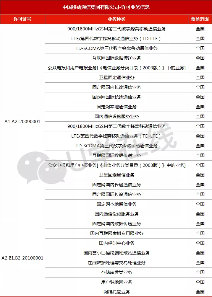 八家？！除了移动电信联通，拥有基础电信业务牌照的运营商都有谁