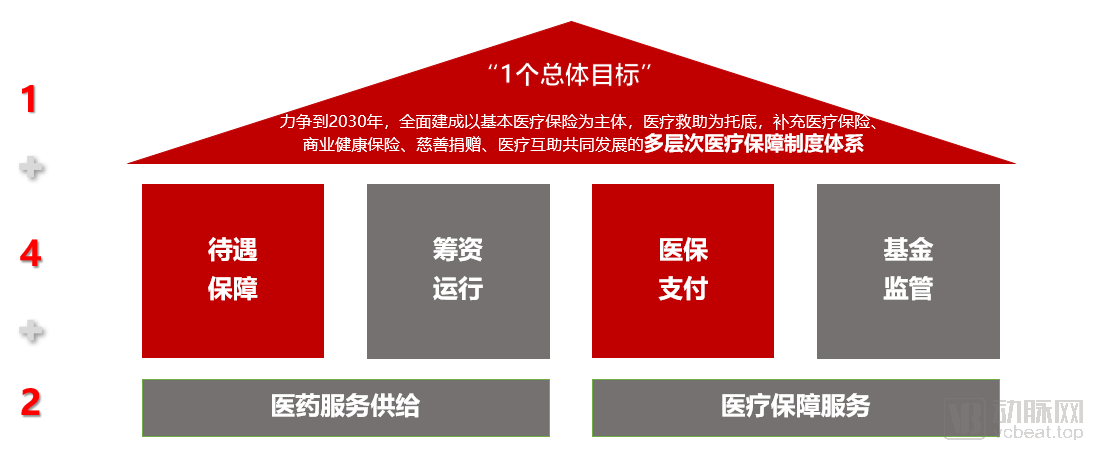 医改进入深水区，50条政策看透国家医保局在做啥