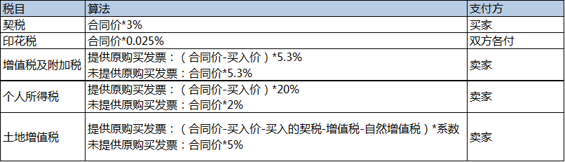 车库等非住宅产权房的交易税费算法