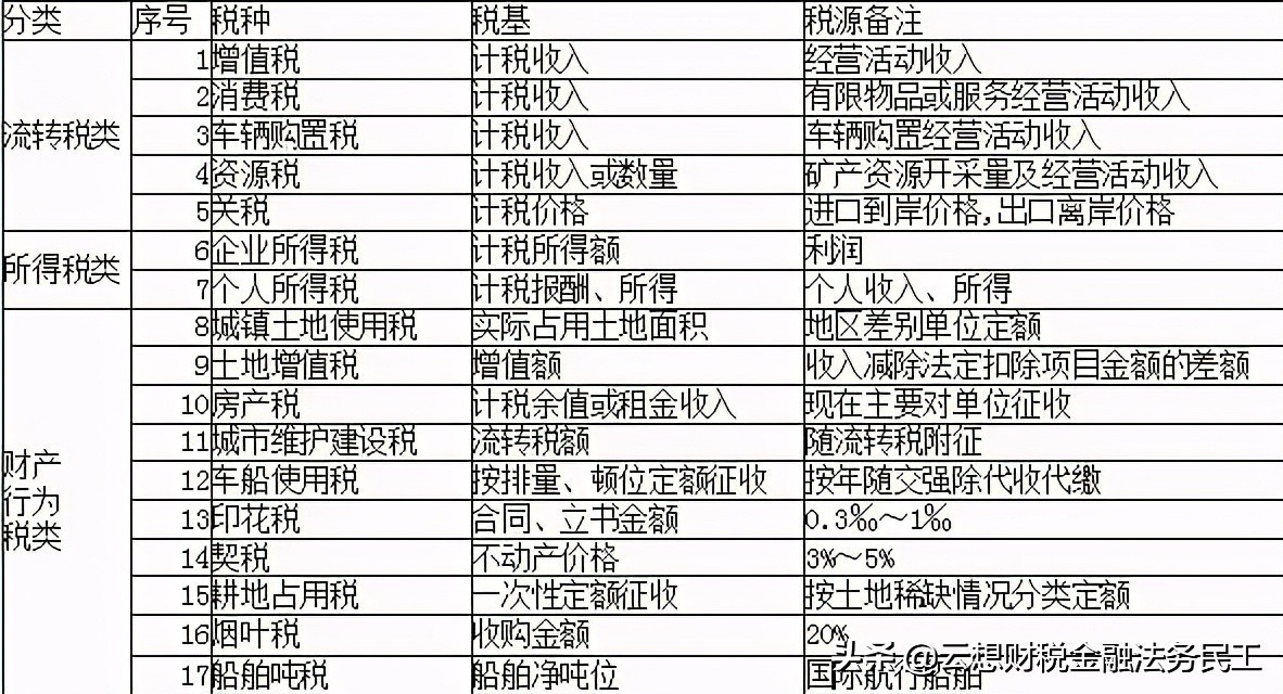 税收的定义？中国当下税收有哪些种类？部分税种的具体计算公式