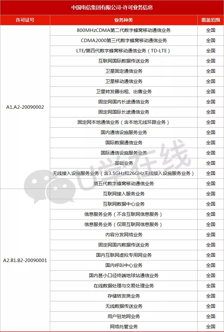 八家？！除了移动电信联通，拥有基础电信业务牌照的运营商都有谁