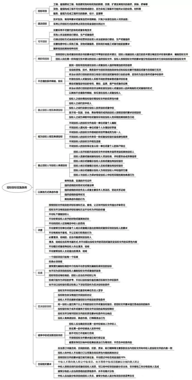 一文全览《招标投标法实施条例》和《招标投标法》