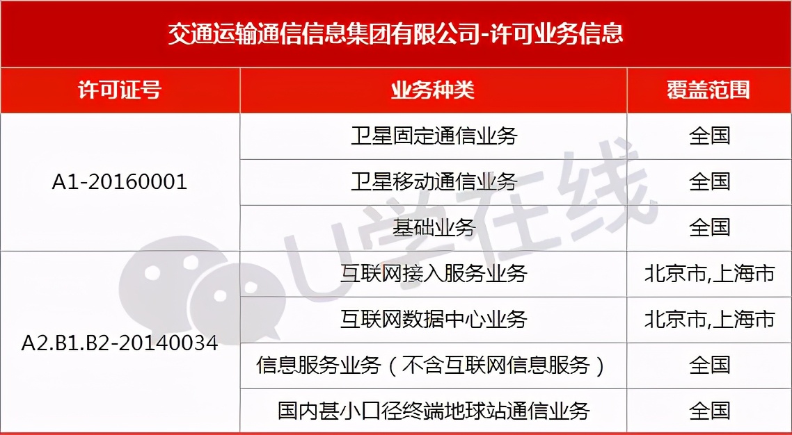 八家？！除了移动电信联通，拥有基础电信业务牌照的运营商都有谁